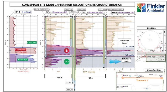 Conceptual Site Model after High Resolution Site Characterization. The figure shows the combination of HPT (brown) and OIP (purple) data emphasizing the identification of a confining layer. This confining layer (showed in red signs) controls the fate and storage of contaminants in the site.