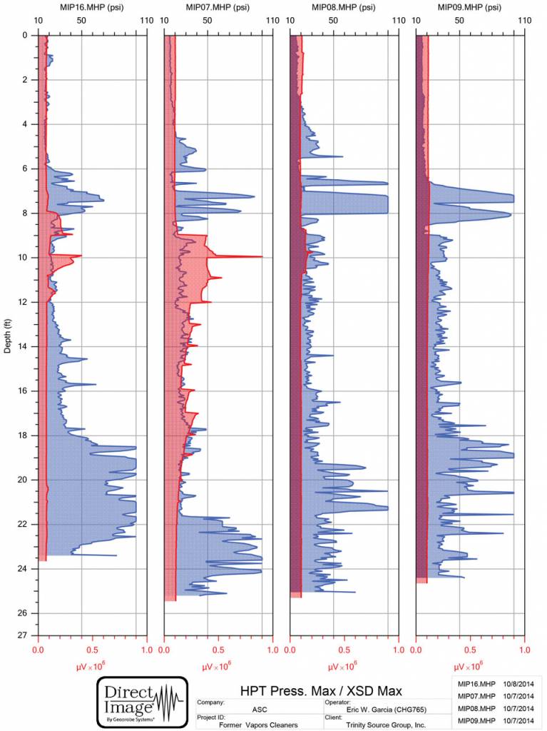 This cross section of MiHPT logs from Monterey, CA, located just south of the Monterrey Bay Coastal Recreation Trail shows the HPT pressure graph (blue) overlaid by the MIP-XSD response (red).  Most of the CVOC contamination extends from 8 to 12 feet in this cross section of logs and is seen in logs MIP-16, 07 and 08 (left to right) with MIP-07 showing the highest impacts.  These impacts are present in the higher permeability soils (lower HPT pressure) just below a high HPT pressure zone (low permeability) 