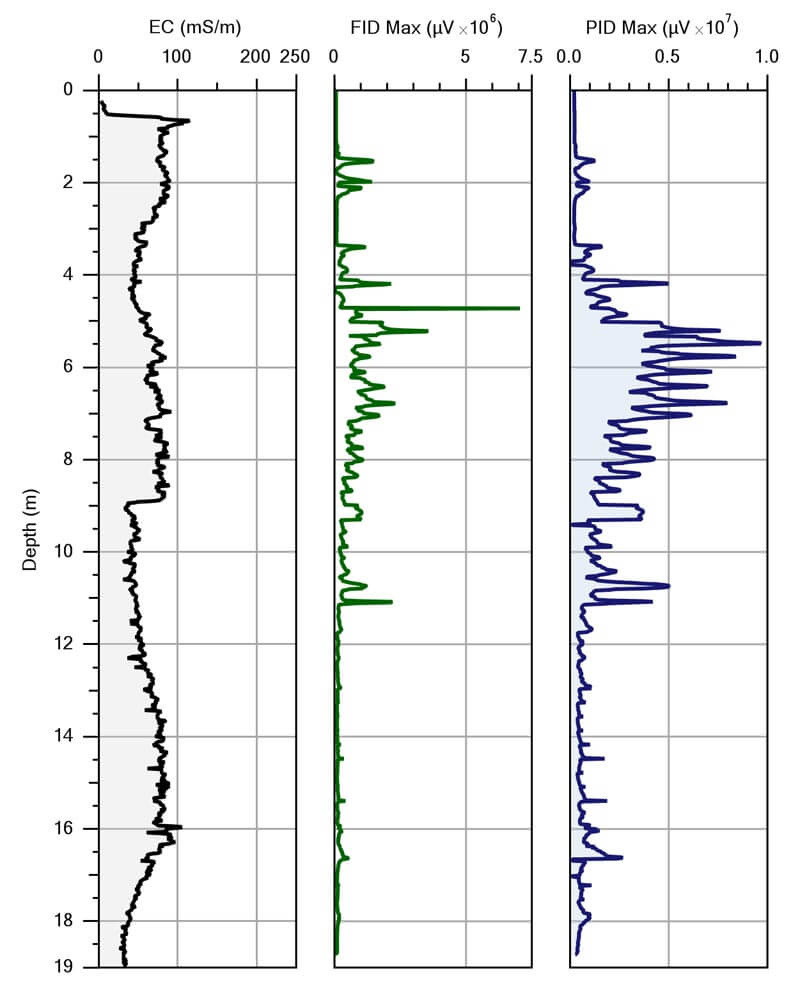 MIP log from the site in northern Ontario showing (l to r) Electrical Conductivity, MIP-PID, and MIP-FID. The log indicates the highest levels of contamination at depths from 11 to 37 ft. (3 to 11 m) bgs.
