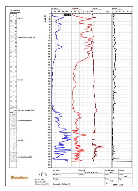 CPT test log showing Soil Classification, Tip (qc), Sleeve (fs), Pore Pressure (u2), and Friction Ratio (RF). Log easily shows the varying soil conditions encountered when pushing CPT in Saline County, KS. Log created using CPT-Pro (post-processing software).