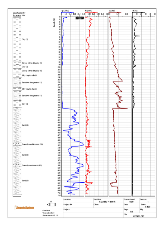 CPT test log showing Soil Classification, Tip (qc), Sleeve (fs), Pore Pressure (u2), and Friction Ratio (Rf). Log clearly shows the change from clay to sand in both tip pressure and pore pressure. Note the steady increase in pore pressure beginning at 36ft., indicating the probe encountered the water table. Log created using CPT-Pro (post-processing software).