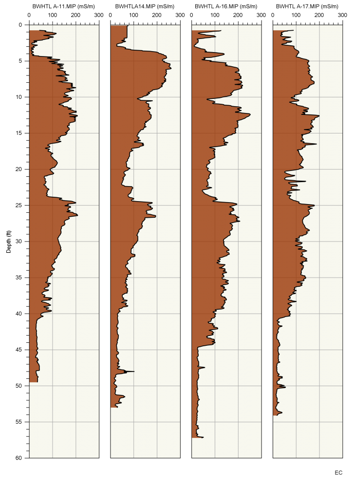 A cross section of EC logs highlighting how the lithology changes across the site.