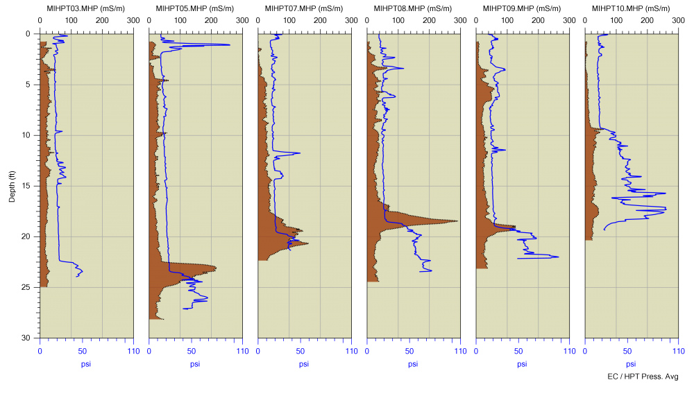 An HPT log cross section from a site showing EC (brown fill) and HPT pressure (blue line - secondary axis).  