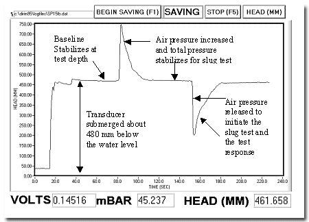 Simulated transducer data during a slug test (well head pressurized, stabilization, and release of pressure to initiate the slug test response).