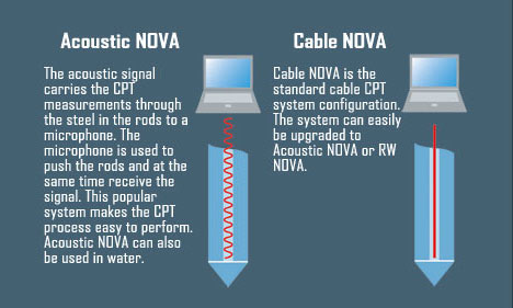 Acoustic NOVA and Cable NOVA Systems