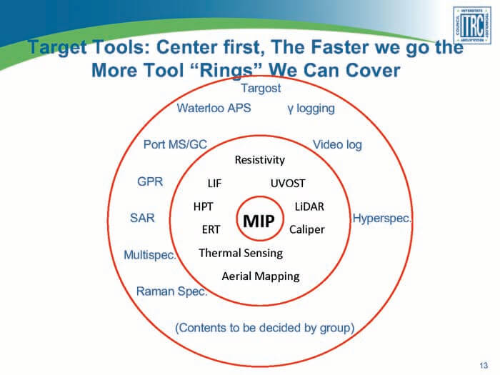 This slide was used in one of the first ASCT Team meetings to suggest possible tools and methods to be included in the Tech Reg. 