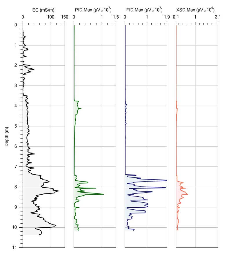 FIGURE 1. Example of MIP log from the site contaminated mainly by BTEX and monochlorobenzene (MCB). The PID signal shows residual contamination by BTEX around the groundwater (4 m bgs), and massive contamination of clay layers between 7.5 and 9.5 m bgs. The presence of MCB is confirmed by the signal from the XSD detector.