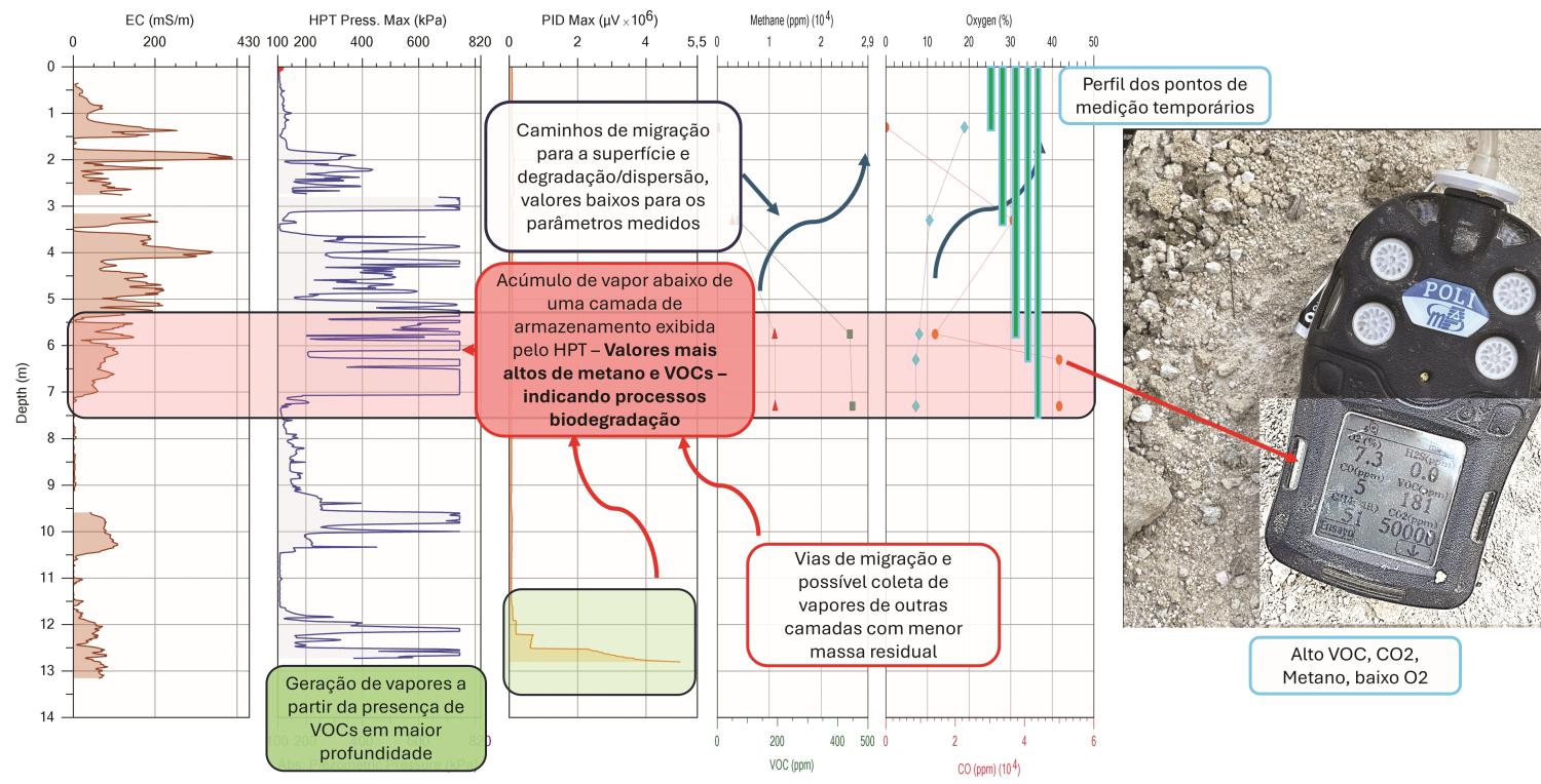 Figure 2: A cross section displaying the results from HPT, MIP detectors and the correlation with the vapor probes displaying the concentrations of biodegradation parameters and migration pathways.