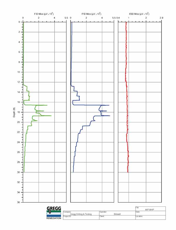 MIP data is displayed by plotting the three individual detector responses with depth.