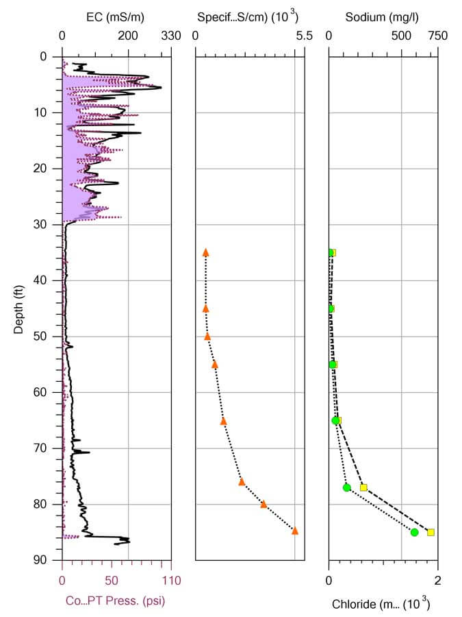 Figure 2: Brine-impacted Log -  Purple = Corrected HPT Pressure; Black = EC; Orange = Groundwater Specific Conductance; Yellow = Sodium; and Green = Chloride.