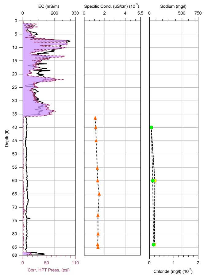 Figure 1: Background Log -  Purple = Corrected HPT Pressure; Black = EC; Orange = Groundwater Specific Conductance; Yellow = Sodium; and Green = Chloride.
