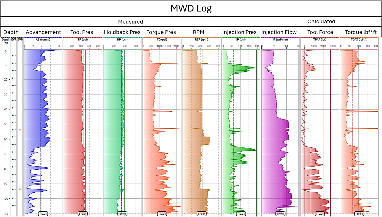 Sample Measurement While Drilling MWD Log to 110ft in Salina, Kansas