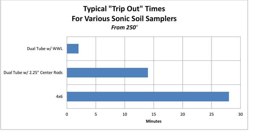 High-quality soil samples in less time! This graph was created by analyzing thousands of feet of various sonic drilling data collected by Geoprobe® engineers. At deeper depths, simple math indicates how much faster the sonic dual tube weighted wireline system can be.