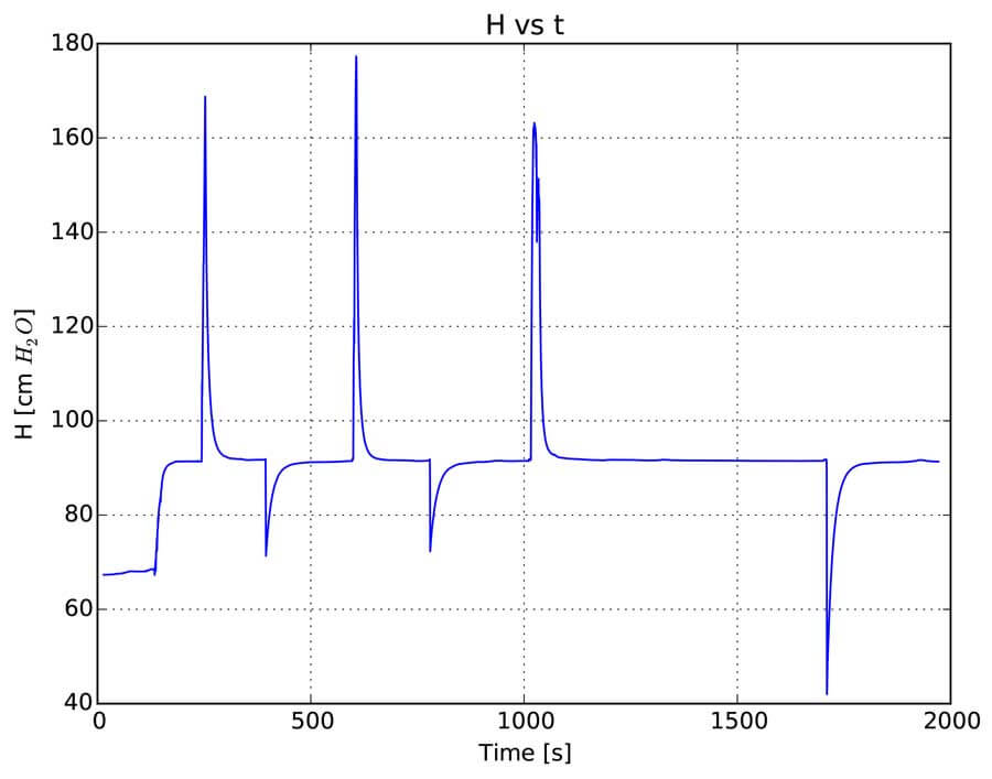 Plot of hydraulic head versus time for three repeating slug tests at the same location with different initial head displacements.
