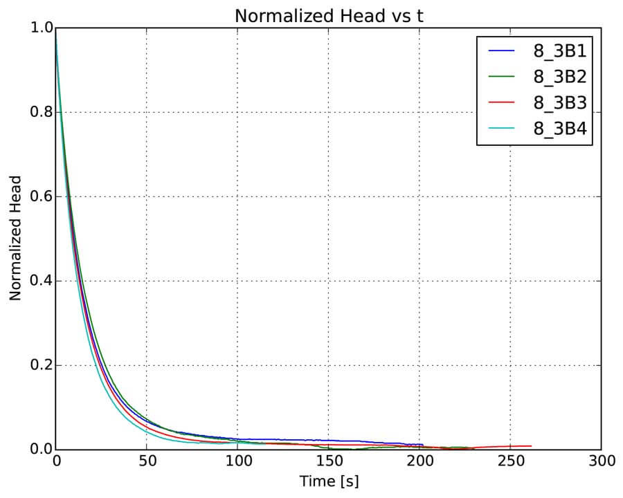 Normalized head versus logarithm of time show that the repeating tests give similar test responses, indicating that conventional slug test theory is applicable at this location.