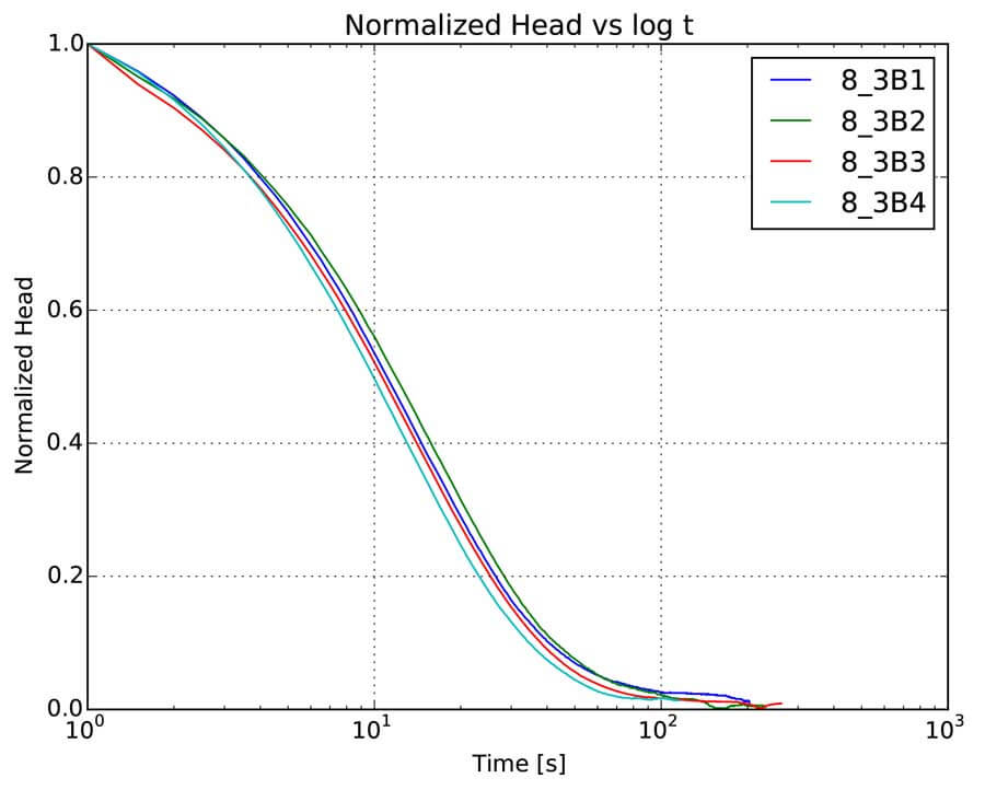 Normalized head versus time.