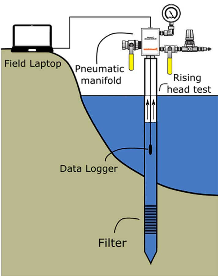 Graphical presentation of the Pneumatic Slug Test setup showing the combination of a mini-piezometer and pneumatic manifold connected to a field laptop to monitor measurements in real time.