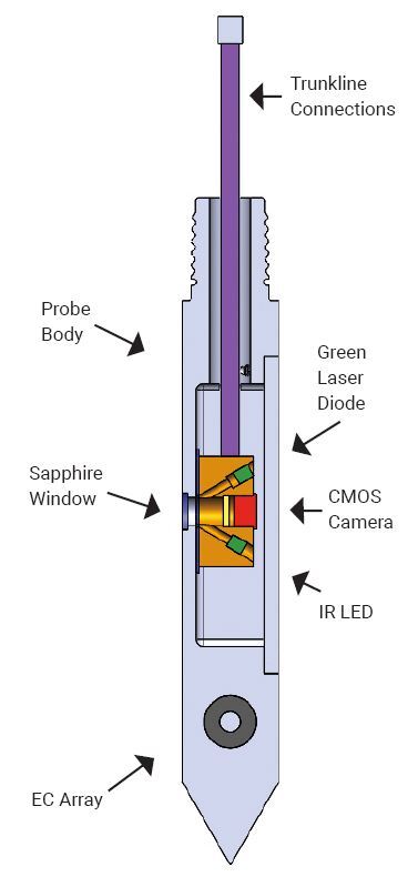 This graphic includes basic components of the OIP-G probe with a 525nm green laser diode light source to induce fluorescence of coal tars, creosote, bunker fuels, and similar heavy hydrocarbons.