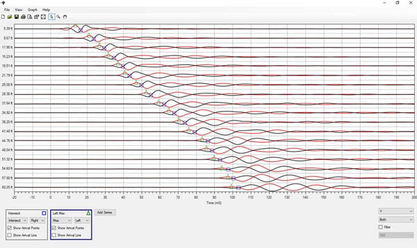 Geoprobe® SCPT analysis software allows you to view all the increments at once and use multiple methods of point picking. AGEC appreciates the repeatability of the NEW Geoprobe SCPT system. Every four feet they measure the shear waves and look at the raw data in real-time in the field. For them comparing the most current waves with the waves collected prior is an essential tool to collecting SCPT data reliably and doing so generally eliminates having to remobilize and revisit a site.