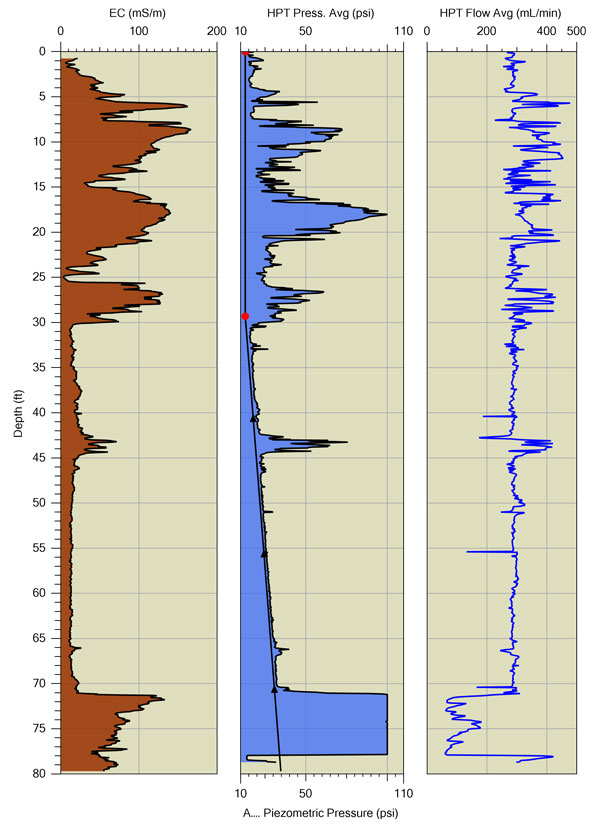 Graphs (left to right) electrical conductivity (EC), HPT injection pressure (top axis/blue fill) with the absolute piezometric pressure profile plotted (bottom axis/black line) and HPT flow rate.  The bottom three triangles on the absolute piezometric pressure line represent hydrostatic pressure measurement points.  The inflection point (red dot) in the absolute piezometric pressure line is the predicted water table.