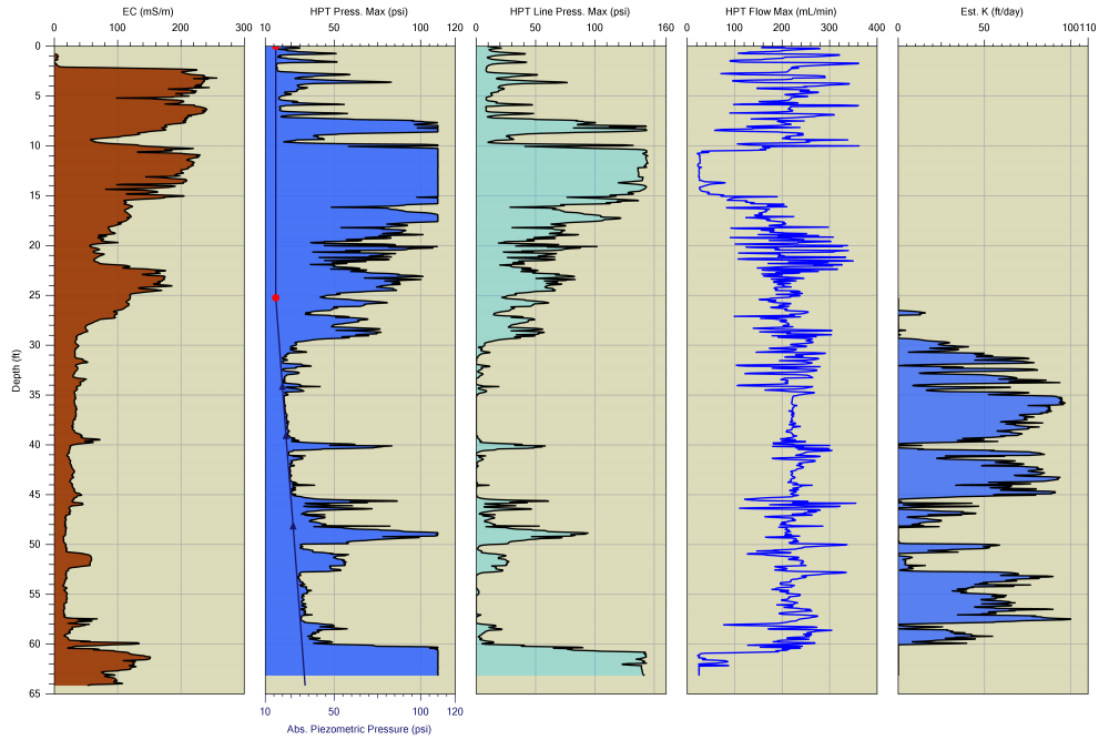 An HPT log includes (from left to right) an EC, HPT Injection Pressure (top axis) with Absolute Piezometric Pressure (bottom axis), HPT Line Pressure, HPT Flow Rate and Estimated Hydraulic Conductivity (K). Comparing EC and HPT pressure graphs we can see there is generally finer grained/lower permeable soils in the upper portion of this log and coarser grained soils with higher permeability in the lower portion of the log.