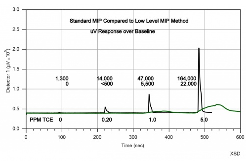 Comparison of 0.2, 1.0, and 5.0ppm Trichloroethylene in standard and LL MIP methods