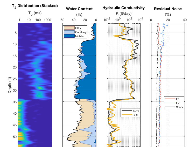An NMR log includes (from left to right) T2 distribution, Water Content in mobile/capillary or clay bound formation, Hydraulic conductivity (K) (SDR & SOE), & Residual Noise % by frequency.  The NMR log shows much longer T2 distributions in the 0-34ft range indicative of larger grain/large pore size.  The bright colored short T2 readings below 34ft indicate saturated clay bound water.  The water table is well defined in this log with the water content jump at about 9ft from <10% to 30% water content. 