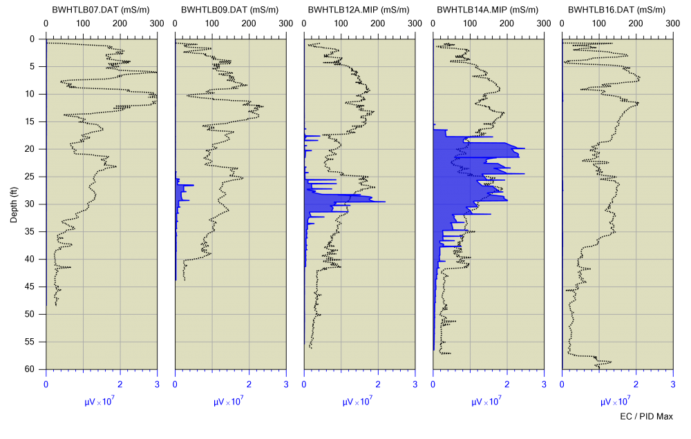 A cross section of site MIP logs from a former gas station location.  The graphs shown above are MIP-PID (photo ionization detector) graph shaded in blue along with EC (dashed black line). These logs illustrate the use of MIP in defining the depth at which contaminants are encountered. The concentration represented in each of these logs is also vastly different with all logs being set to the scale 3x10e7. These logs were performed approximately 16m apart on the same site.