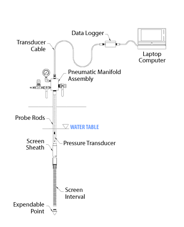 Slug Test Setup with a Screen Point 16 Groundwater Sampler