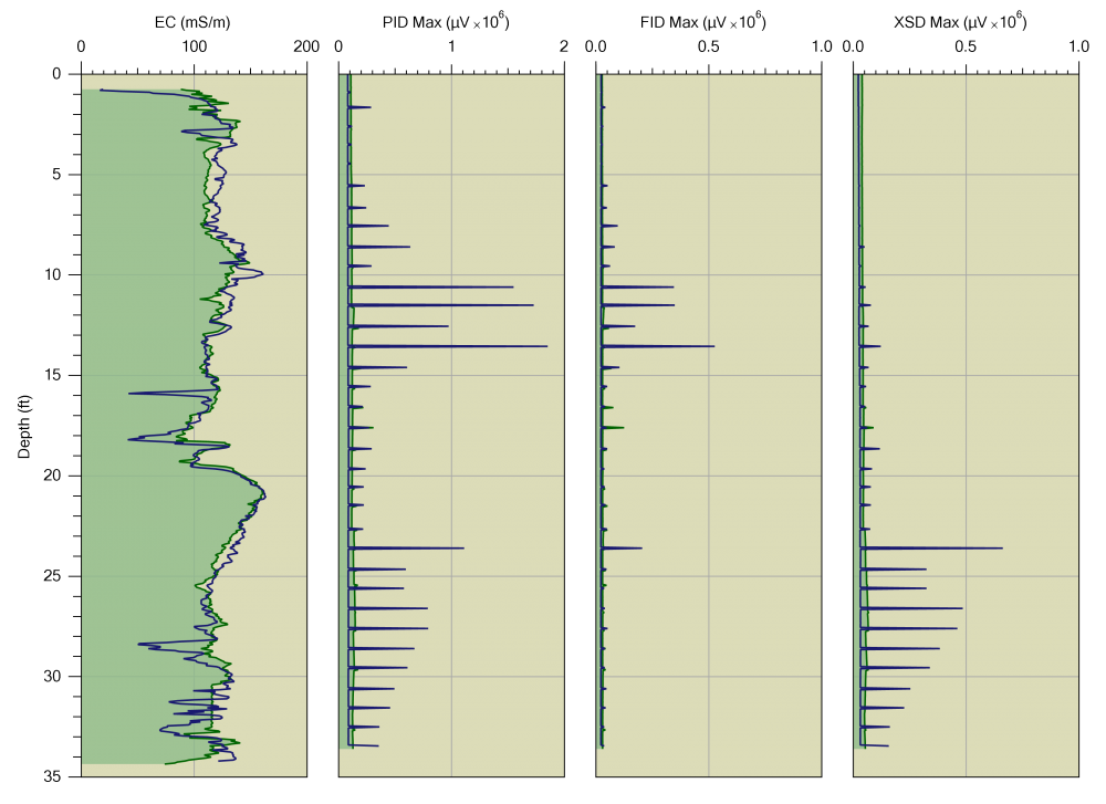 Collocated standard (shaded green) and LL MIP Logs overlaid displaying (left to right) EC, MIP-PID, FID, and XSD
