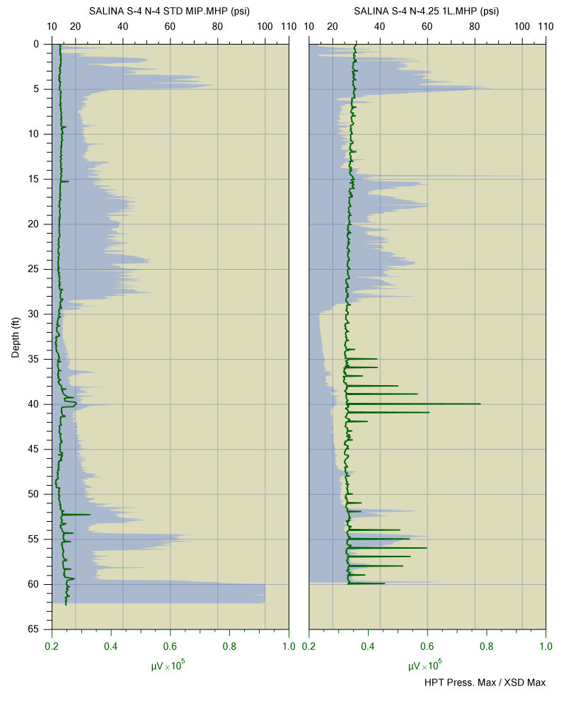 Collocated standard and LL MIP Logs displaying HPT Pressure (shaded blue) and XSD (green) 