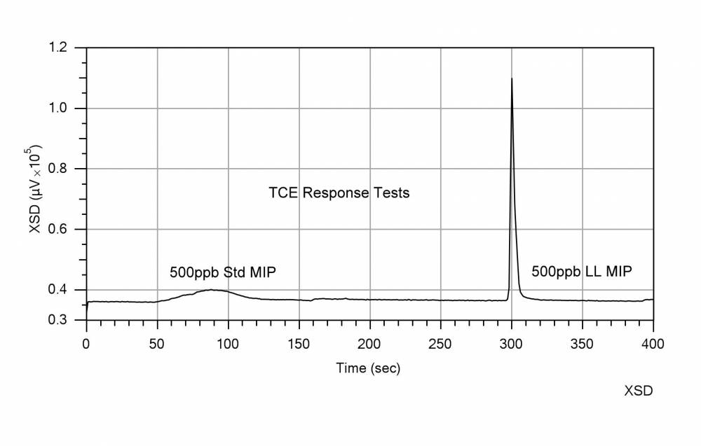 Comparison of 0.5ppm Trichloroethylene response between standard MIP (50s-100s) and Low Level MIP (300s) methods