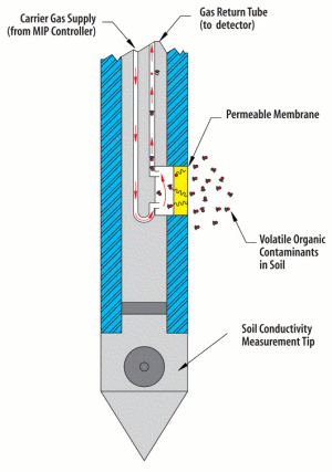 The downhole, permeable membrane serves as an interface to a detector at the surface. Volatiles in the subsurface diffuse across the membrane and partition into a stream of carrier gas where they can be swept to the detector. The membrane is heated so that travel by VOCs across this thin film is almost instantaneous. MIP acquisition software logs detector signal with depth.