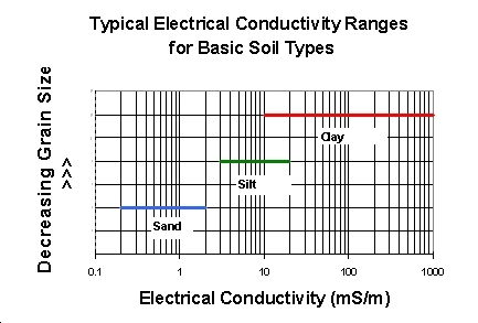Generalized graph of potential soil EC values. Soil EC values are also influenced by the ionic strength of the soil pore water. Brine contaminated soils may exhibit EC values higher than normal soil ranges.