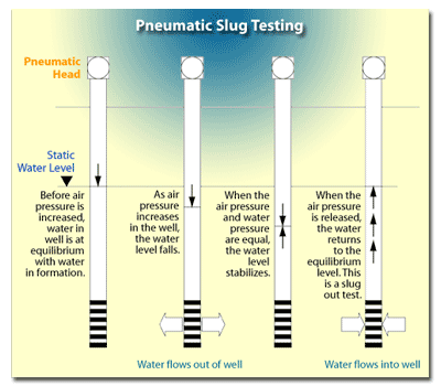 Pneumatic Slug Testing