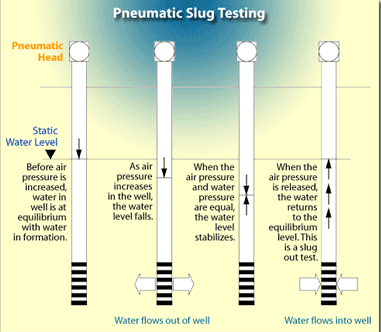 Diagram of a Rising Head Hydraulic Conductivity Test