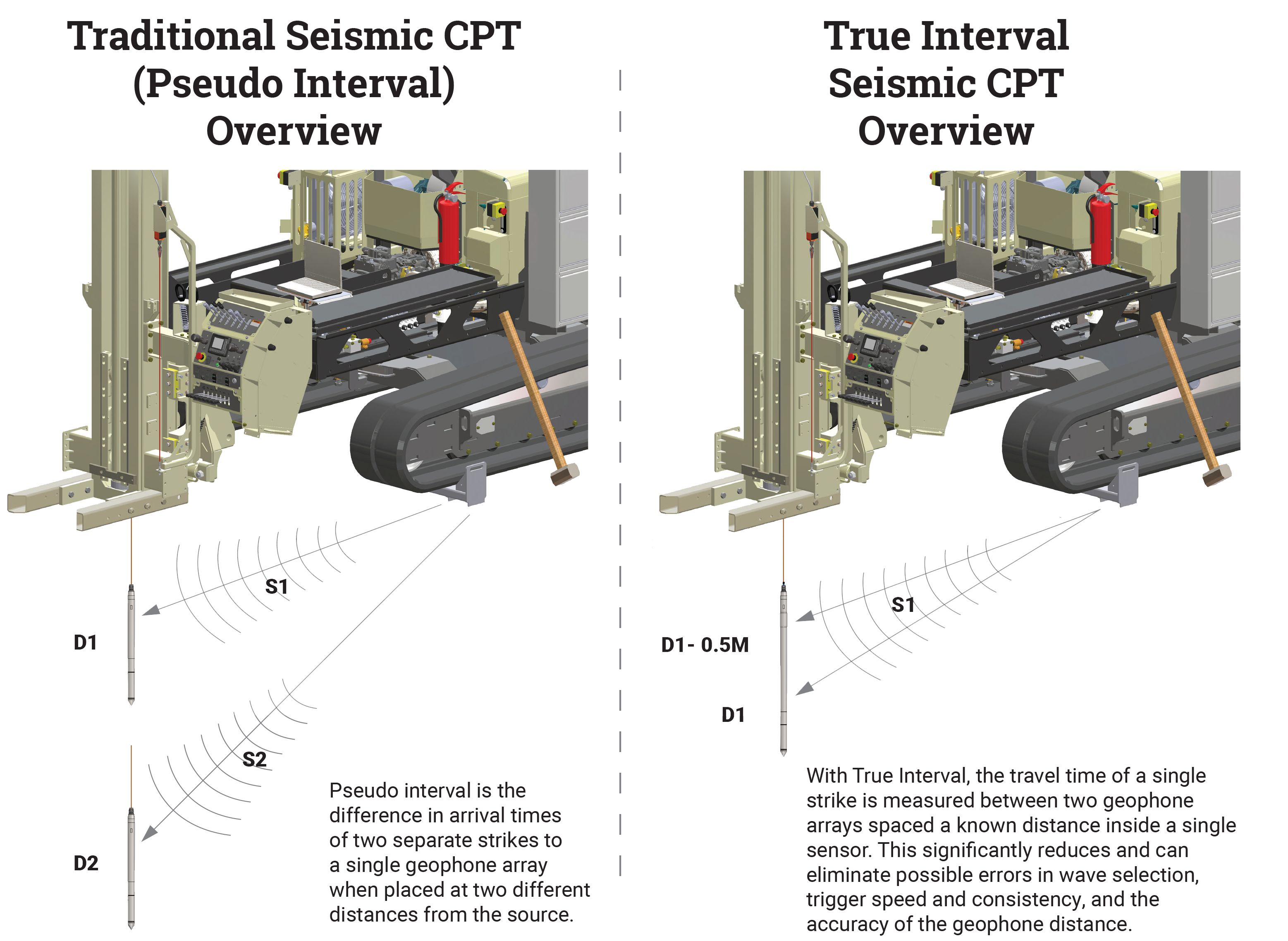 Traditional Seismic CPT (Pseudo Interval) vs True Interval Seismic CPT