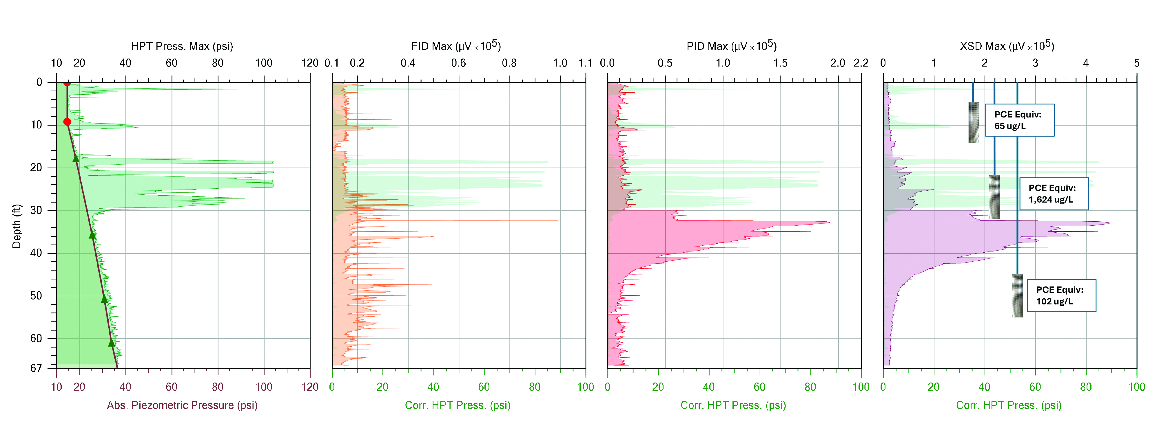 Figure 2: Monitoring well versus OMIHPT showing well screens missed the plume.