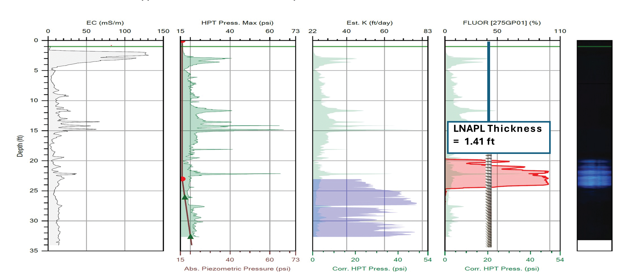 Figure 1: Monitoring well versus OIHPT showing LNAPL thickness versus fluorescence