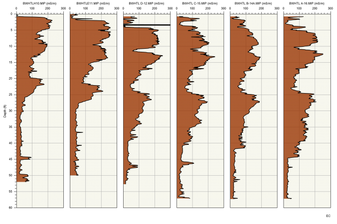 A cross section of EC logs displaying changes in lithology across a site