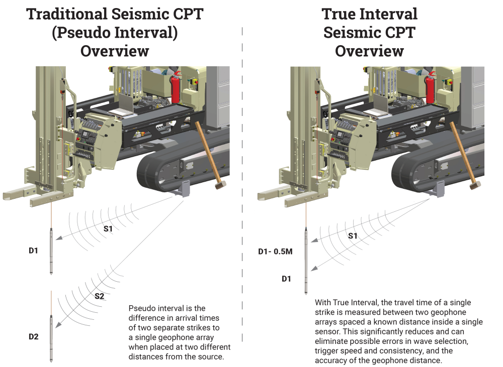 GP Seismic Section vs GP True Interval Seismic Section; D=Depth, S=Shear Wave
